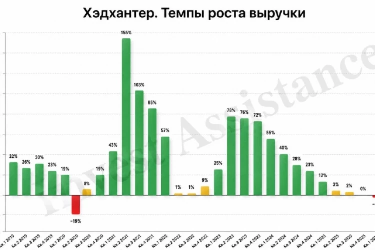 ❗️❗️Хэдхантер – динамика улучшается!
