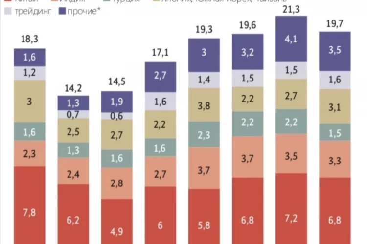 Экспорт российского угля за 7М 2026 года вырос на 7% г/г, до 125,7 млн т, благодаря спросу со стороны Индии и высоким мировым ценам — Ведомости