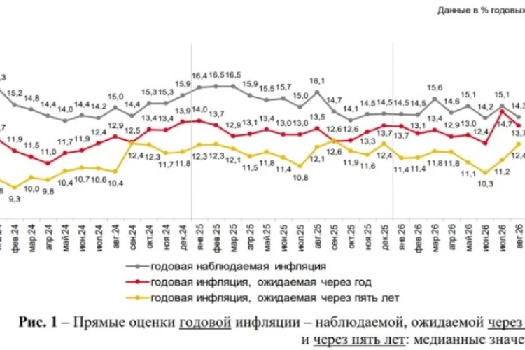 Инфляционные ожидания населения в августе снизились с 14.7% до 13.7%