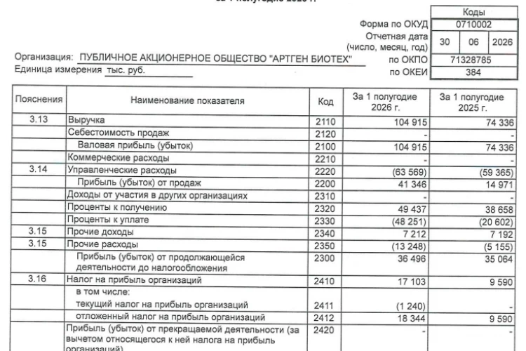 Артген Биотех РСБУ 1п2026: Выручка ₽104,9 млн (+41,1% г/г), чистая прибыль ₽53,6 млн (+19,9% г/г)