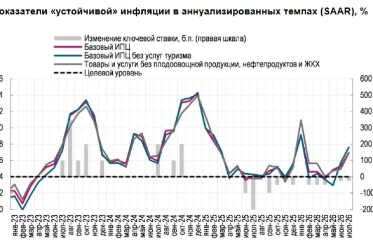 Увеличения инфляционного давления в «устойчивых» компонентах выступает аргументом в пользу дополнительной осторожности ЦБ на заседании 11 сентября — Ренессанс Капитал