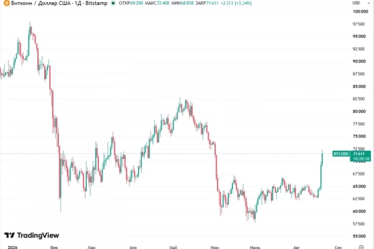 📈Bitcoin в моменте вырос до $72400 на фоне вчерашнего призыва Трампа к Конгрессу принять закон, устанавливающий четкие правила для сектора цифровых активов