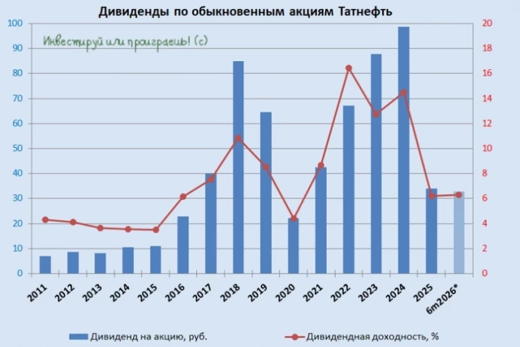 Татнефть держит традицию: дивиденды 32,88 руб. на акцию