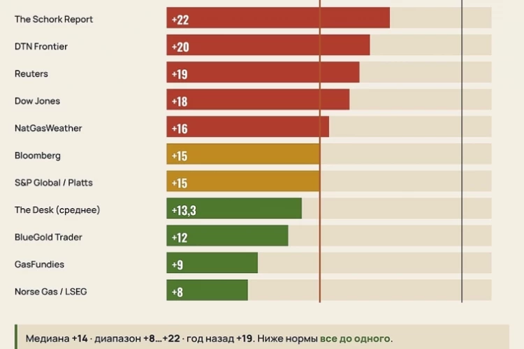 Природный газ. Прогноз EIA. Сегодня