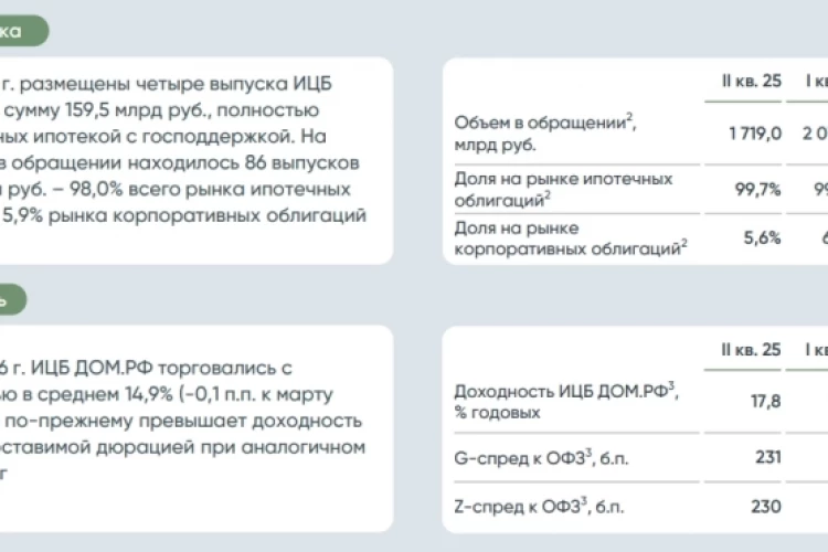Рынок ипотечных облигаций ДОМ.РФ обновил исторический максимум: на конец июня в обращении находилось 86 выпусков на ₽2,15 трлн (+25% г/г). Это 98% всего рынка ипотечных ценных бумаг — Аналитика ДОМ.PФ