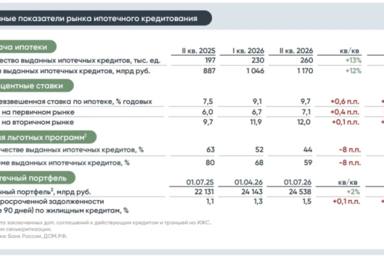 Во 2кв26 года банки выдали 260 тыс. ипотечных кредитов на ₽1,2 трлн (+32% г/г). Драйвером роста стала рыночная ипотека (более половины выдач), основной бенефициар - готовое жильё — Аналитика ДОМ.PФ