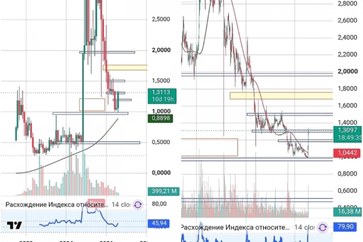XRP (1д). Импульс +22%. Имбаланс на 1.7$