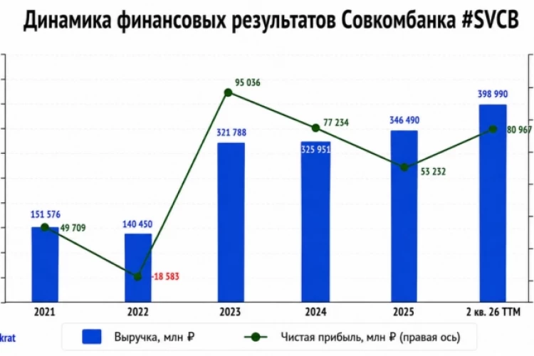 🏦 Совкомбанк: низкие нормативы мешают раскрытию стоимости