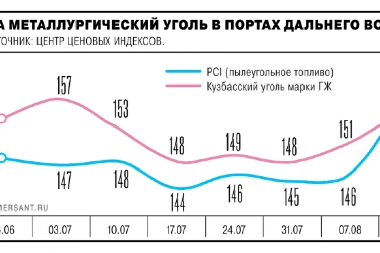 📈 Российский металлургический уголь подорожал на фоне сокращения добычи в Китае — Ъ