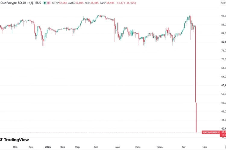 📉Облигации Ойл Ресурса последние 2 торговые сессии летят камнем вниз. Поводом стало открытое письмо Президенту, которое компания опубликовала накануне вечером