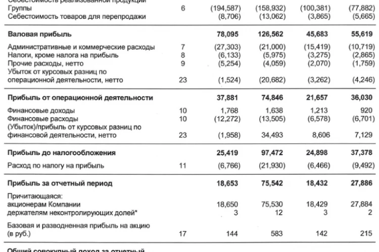 ФосАгро МСФО 1п2026: Выручка ₽281,4 млрд (-5,8% г/г), чистая прибыль ₽18,7 млрд (-75,3% г/г, снижение в 4 раза г/г)
