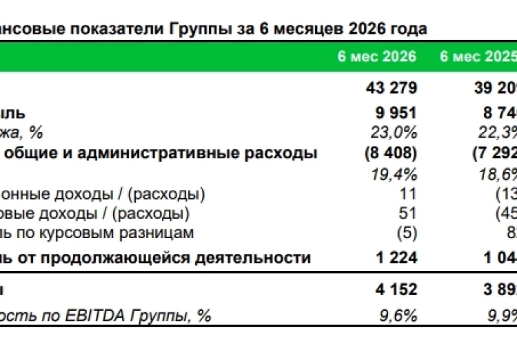 Окей МСФО 6 мес. 2026 г. - самые низкие мультипликаторы сектора