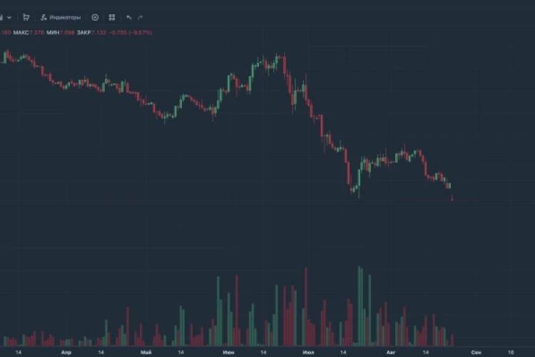 📉 Акции АФК Система снижаются почти на 10% вслед за OZON