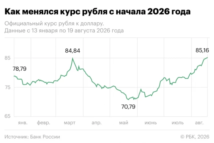 Рубль может ослабнуть до 84–92 за доллар из-за снижении экспортной выручки России этой осенью — РБК
