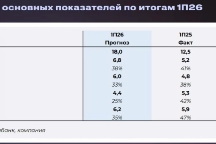 Cохраняем позитивный взгляд на долгосрочные перспективы EMC и подтверждаем нашу рекомендацию «Держать» — Совкомбанк
