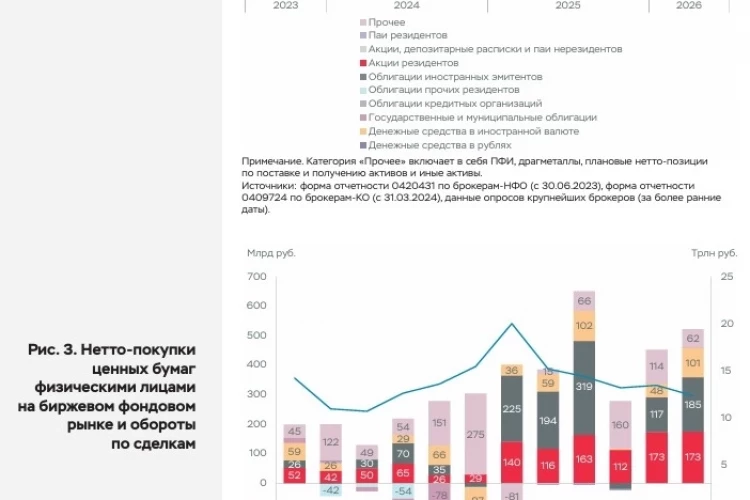 Физики переходят из акций в облигации (думаю, напрасно)