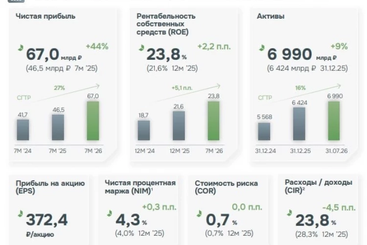 Дом.РФ Отличный отчёт за 9 мес.2026г