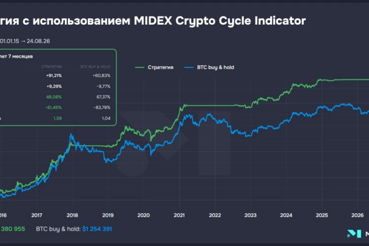 🌟 Результаты инвестирования по нашему крипто-индикатору