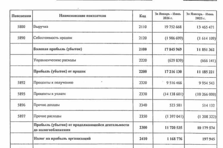 Группа ЛСР РСБУ 6 мес 2026 г: выручка ₽19,75 млрд (+46,7% г/г), чистая прибыль ₽12,89 млрд (+24,2% г/г)