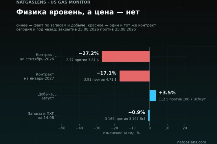 Запасы газа те же, что год назад. Почему тогда фьючерс на четверть дешевле