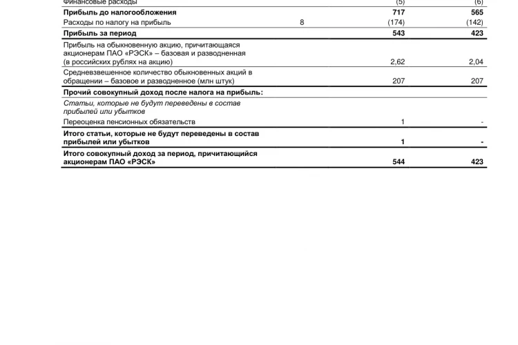 РЭСК МСФО 1п2026: Выручка ₽8,2 млрд (+15,7% г/г), чистая прибыль ₽543 млрд (+28,4% г/г)