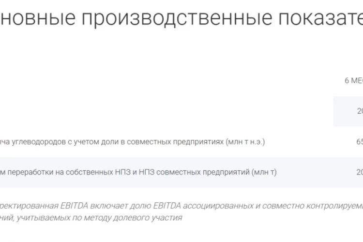 Добыча углеводородов Газпром нефтью за 1п 2026г составила 65,64 млн т н.э., объем переработки - 20,33 млн т