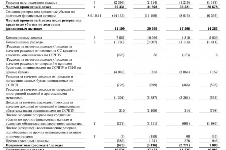 МКБ МСФО 6 мес 2026 г: чистый процентный доход 55,3 млрд руб. (+31,8% г/г), чистая прибыль 15,6 млрд руб. (рост в 2,3 раза г/г)