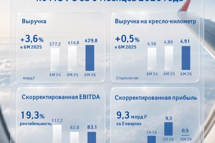 Группа «Аэрофлот» опубликовала финансовые результаты по МСФО за 6 месяцев 2026 года