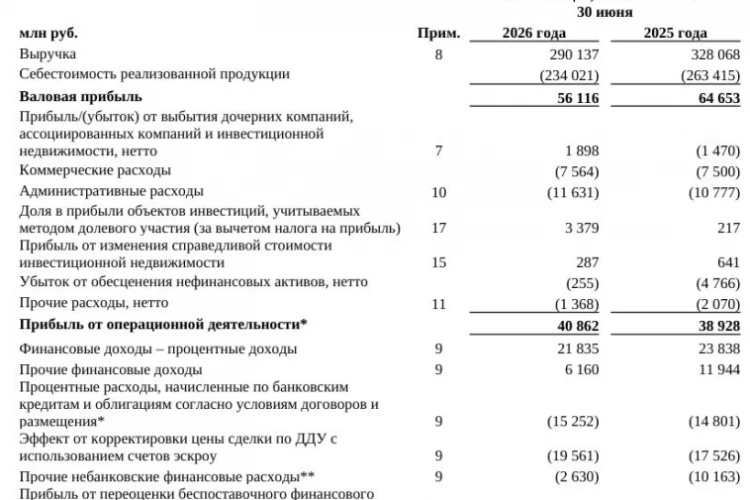 ПИК МСФО 6 мес 2026 г: выручка 290,1 млрд руб. (-11,6% г/г), чистая прибыль 14,7 млрд руб. (снижение в 2,2 раза г/г)