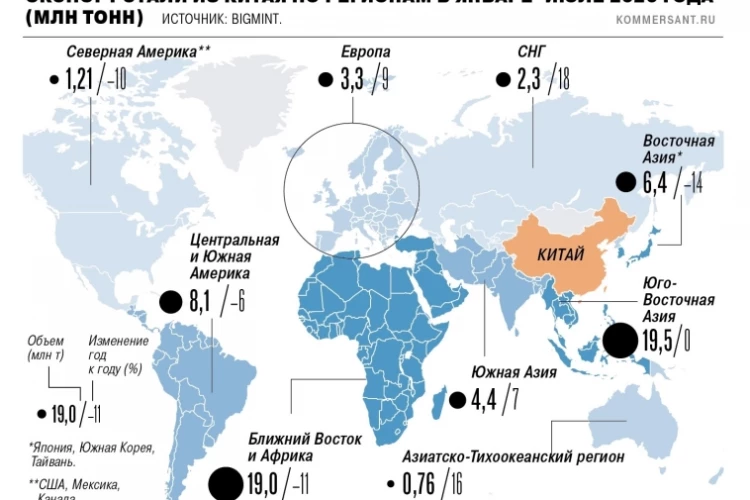 Китай увеличил экспорт стали в СНГ на 18% г/г, усилив тем самым давление на российских металлургов — Ъ