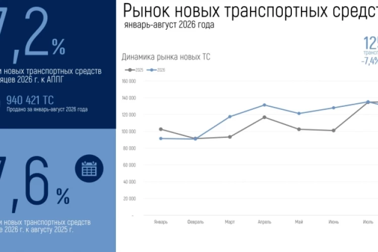 Продажи новых авто (до 3-х лет) за январь-август 2026 года выросли на 7,2% г/г до 940 421 ед, за август снижение на 7,6% г/г до 125 159 ед — Минпромторг
