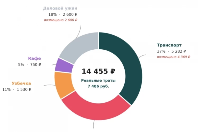 Как жил на 7,5 тысяч рублей 8 дней в Москве 💸