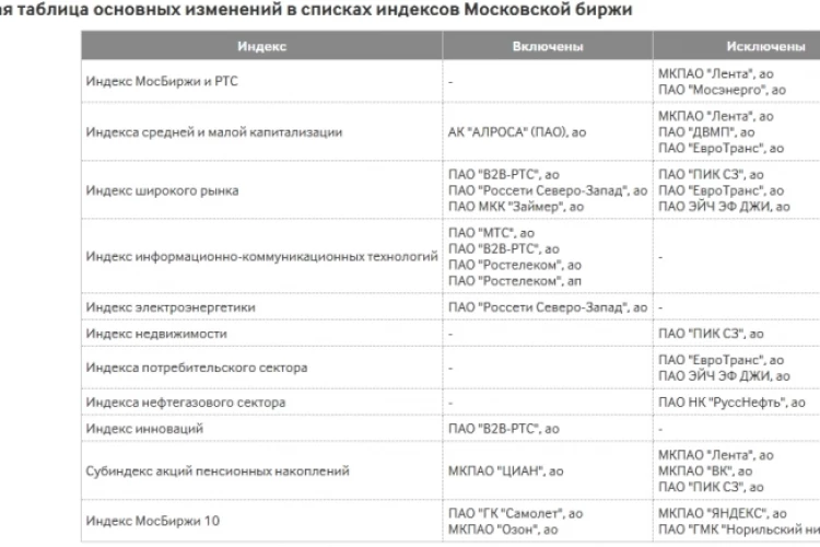 Мосбиржа по рекомендации Индексного комитета сформировала базы расчета индексов акций, которые будут действовать с 18 сентября