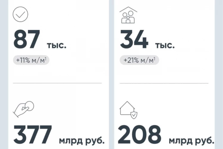 В августе банки выдали 87 тыс. ипотечных кредитов на ₽377 млрд (+11% по количеству и +13% по объёму м/м с поправкой на рабочие дни). Основной прирост обеспечили льготные программы — Аналитика ДОМ.PФ