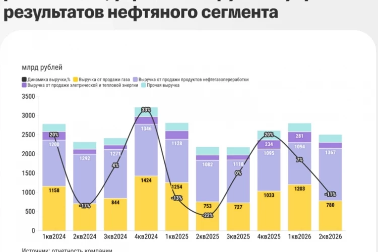 Т-Инвестиции сохраняют нейтральный взгляд на акции Газпрома с целевой ценой 110 ₽ и рекомендацией держать. Потенциала для роста на фоне падения европейского спроса не наблюдается