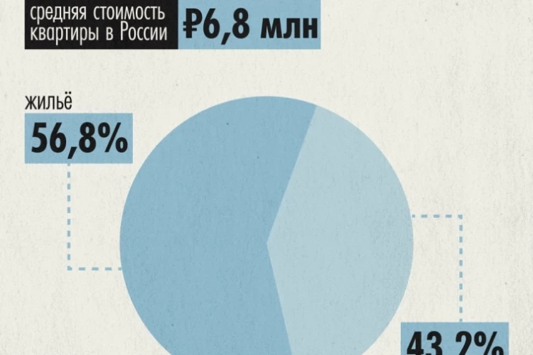 Больше половины россиян (52,8%) лучше купят квартиру для ребенка, чем оплатят престижный вуз