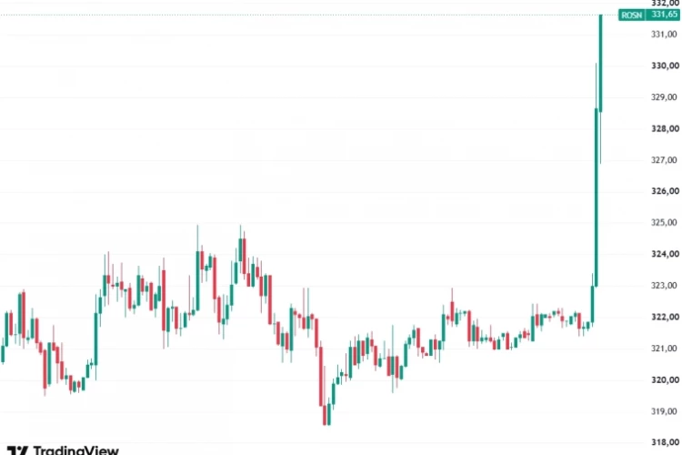 📈Акции Роснефти сегодня ракетят на 3% после ввода в эксплуатацию "Восток ойла", ждём сообщений из Кремля о результатах переговоров с Кушнером-Уиткоффом и ракеты по всем акциям