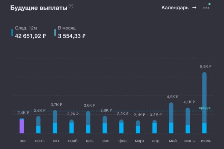 НОВЫЙ РЕКОРД ПО ПАССИВНОМУ ДОХОДУ! 8 020 рублей за август. Более 42 000 на год вперед