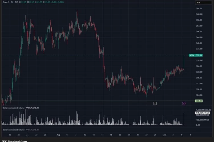 Роснефть начинает ракетить🚀