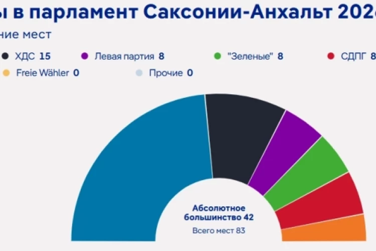 В Саксонии-Анхальт «Альтернатива для Германии» (АдГ) уверенно победила с 43,8% голосов. Правящая партия ХДС набрала 17,2% голосов