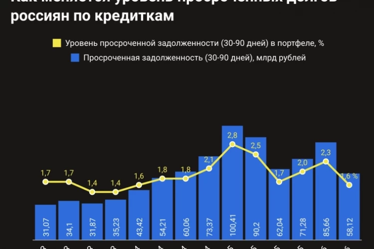 Просрочка по кредитным картам снизилась до минимума за 2,5 года на фоне ужесточения требований ЦБ — Forbes