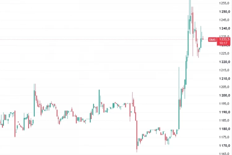 📈Акции Диасофта к 14:05 мск прибавляют 5% на фоне отсутствия новостей. Говорят, что на рынке Диасофт всегда растёт первым, а Газпром - последним