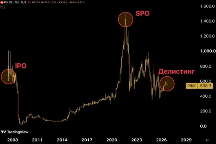Совет директоров ПИК принял решение о делистинге акций