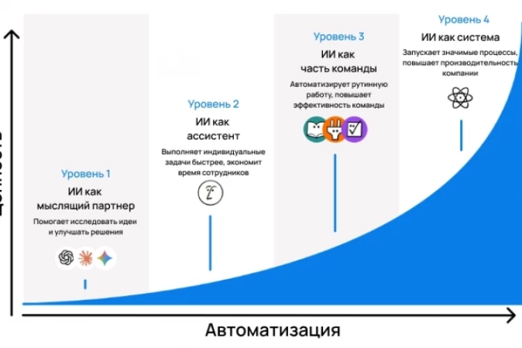 Как бизнес проходит ИИ-трансформацию?