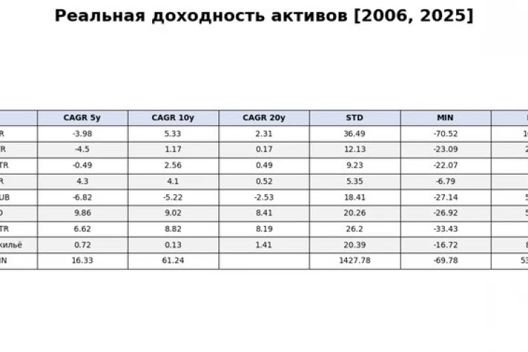 Доходность активов 2026: доходность классов активов за 20 лет [2006, 2025]