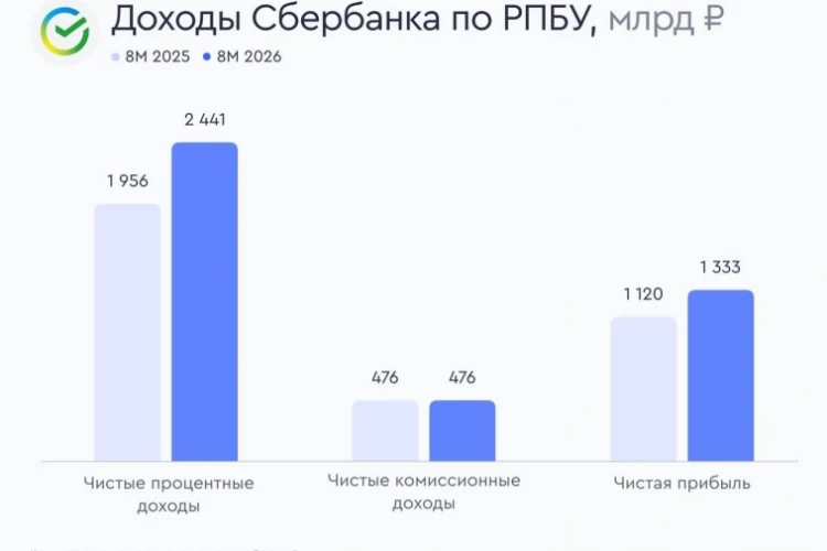 Аналитики Газпромбанка сохраняют позитивный взгляд на акции Сбербанка благодаря привлекательной дивдоходности и хорошей экспозиции на дальнейшее снижение ключевой ставки