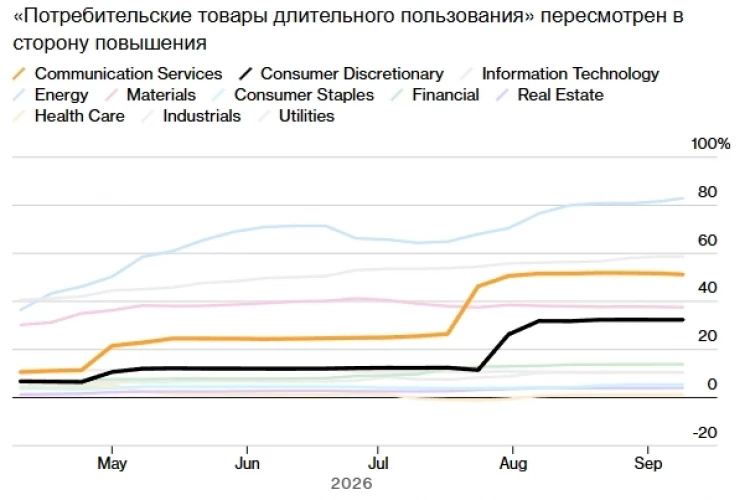 Бум ИИ может привести к росту прибыли компаний из индекса S&P 500 на 32% в этом году — Bloomberg