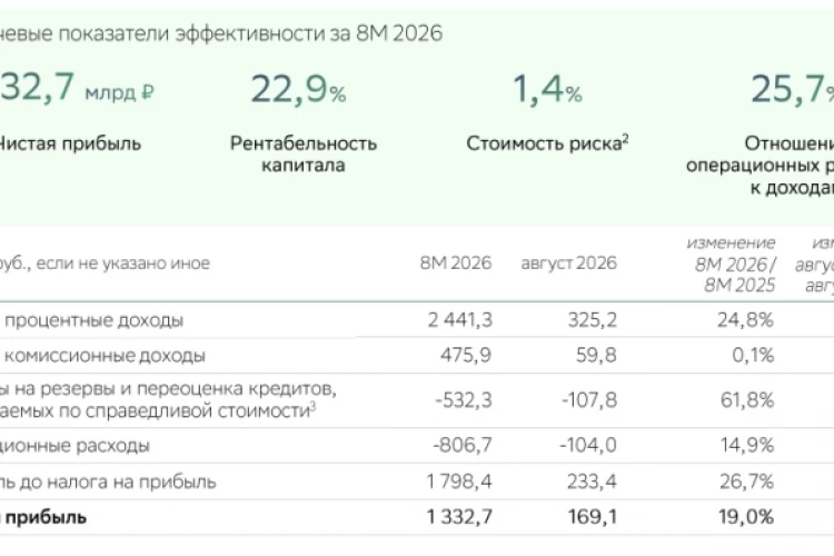 Сбер РПБУ 8 мес. 2026 г. - менеджмент ждет замедления, но в отчетах пока рекорды