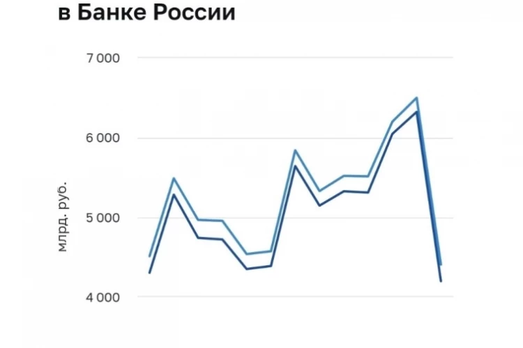 ЦБ снизит ставку до 13,75%