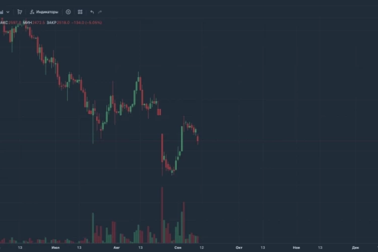 📉 Акции Ozon упали на 5% после сообщения об атаке БПЛА на склад в Саратове